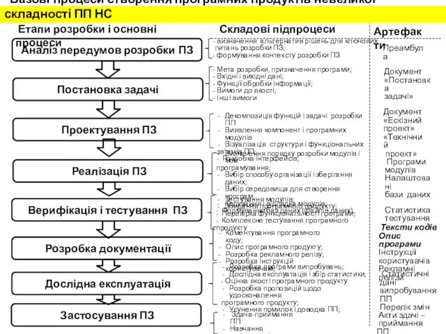 Базові процеси створення програмних продуктів невеликої складності ПП НС - визначення