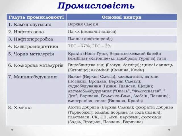 Промисловість