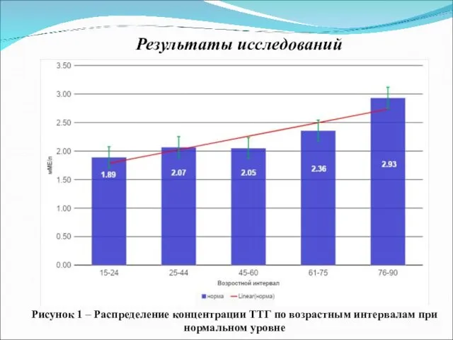 Результаты исследований Рисунок 1 – Распределение концентрации ТТГ по возрастным интервалам при нормальном уровне