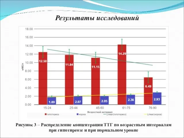 Результаты исследований Рисунок 3 – Распределение концентрации ТТГ по возрастным интервалам