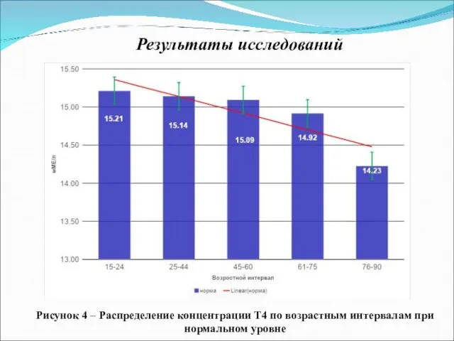 Результаты исследований Рисунок 4 – Распределение концентрации Т4 по возрастным интервалам при нормальном уровне