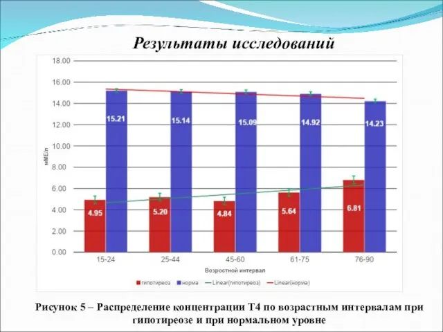 Результаты исследований Рисунок 5 – Распределение концентрации Т4 по возрастным интервалам