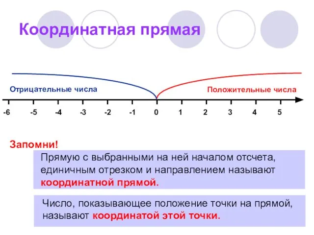 Координатная прямая Прямую с выбранными на ней началом отсчета, единичным отрезком