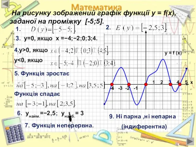 На рисунку зображений графік функції у = f(x), заданої на проміжку