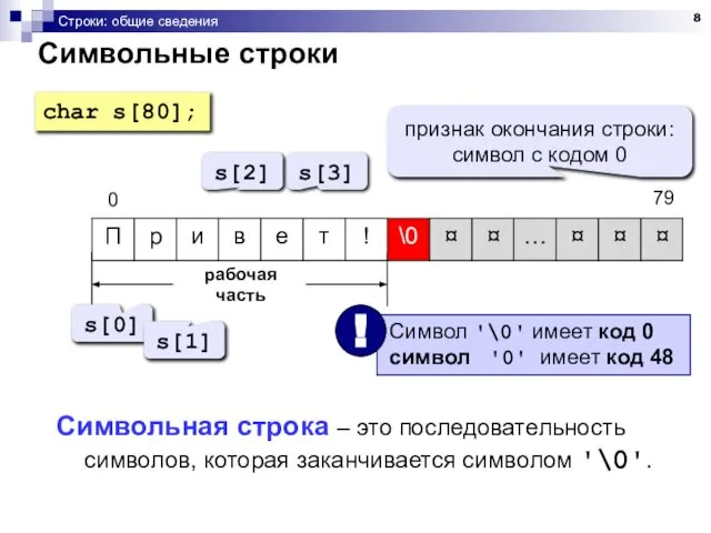 Строки: общие сведения Символьные строки рабочая часть s[0] s[1] s[2] s[3]