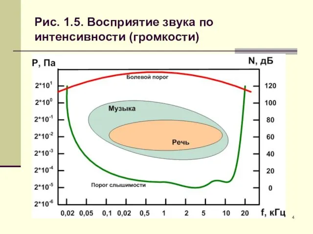 Рис. 1.5. Восприятие звука по интенсивности (громкости)