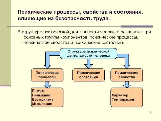 Психические процессы, свойства и состояния, влияющие на безопасность труда. В структуре