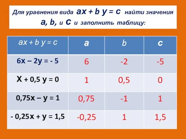 Для уравнения вида ах + b у = с найти значения