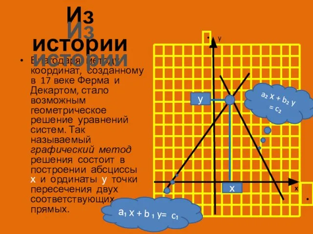 Из истории Благодаря методу координат, созданному в 17 веке Ферма и