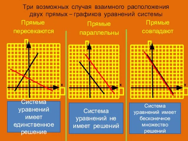 Три возможных случая взаимного расположения двух прямых – графиков уравнений системы