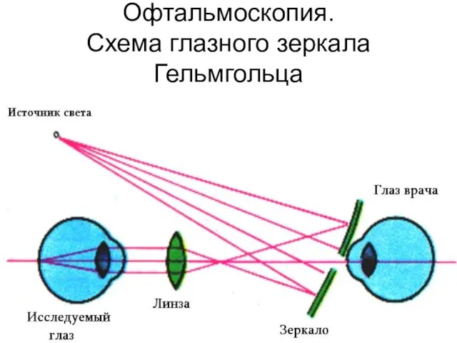 Офтальмоскопия. Схема глазного зеркала Гельмгольца