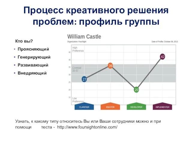 Процесс креативного решения проблем: профиль группы Кто вы? Проясняющий Генерирующий Развивающий