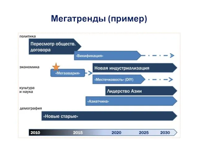 Мегатренды (пример)