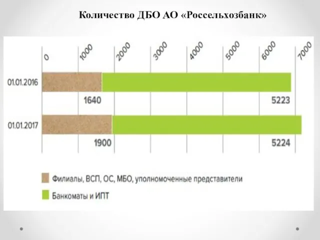 Количество ДБО АО «Россельхозбанк»