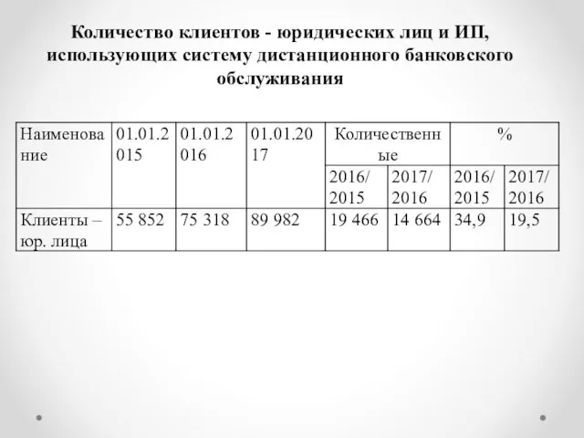 Количество клиентов - юридических лиц и ИП, использующих систему дистанционного банковского обслуживания