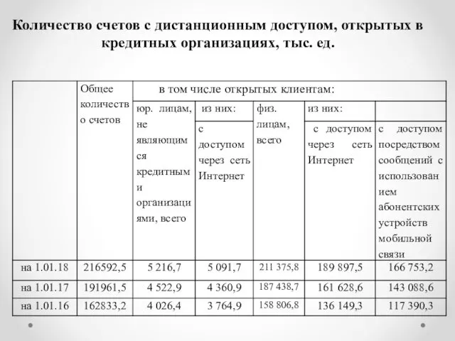 Количество счетов с дистанционным доступом, открытых в кредитных организациях, тыс. ед.