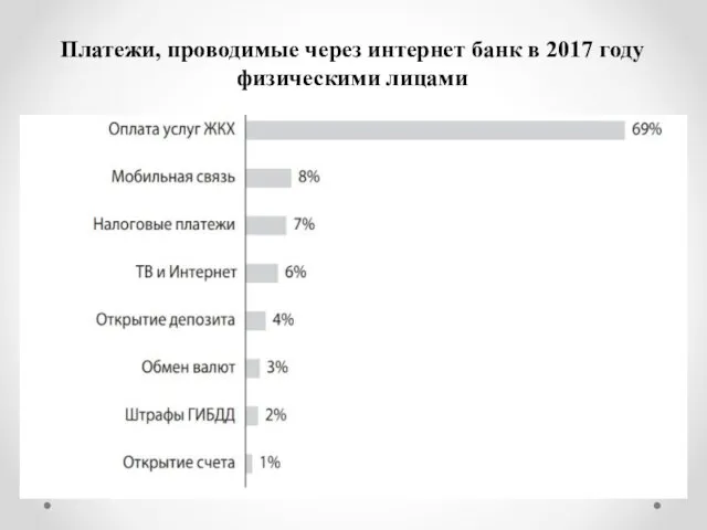 Платежи, проводимые через интернет банк в 2017 году физическими лицами