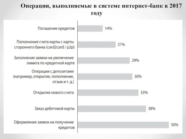 Операции, выполняемые в системе интернет-банк в 2017 году