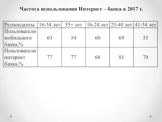 Частота использования Интернет – банка в 2017 г.