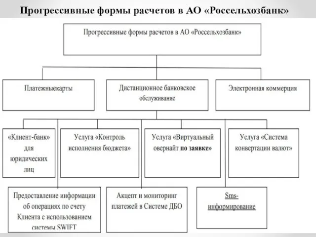 Прогрессивные формы расчетов в АО «Россельхозбанк»