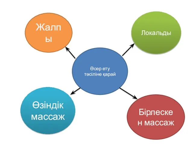 Әсер ету тәсіліне қарай Жалпы Локальды Өзіндік массаж Бірлескен массаж