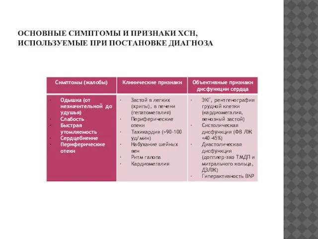 ОСНОВНЫЕ СИМПТОМЫ И ПРИЗНАКИ ХСН, ИСПОЛЬЗУЕМЫЕ ПРИ ПОСТАНОВКЕ ДИАГНОЗА