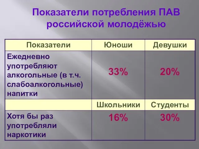 Показатели потребления ПАВ российской молодёжью