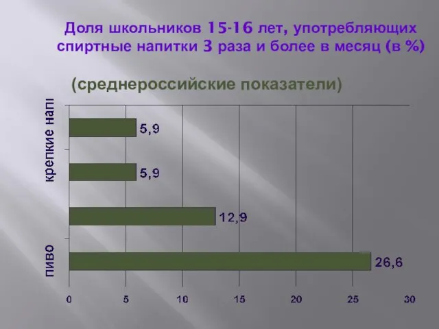 Доля школьников 15-16 лет, употребляющих спиртные напитки 3 раза и более