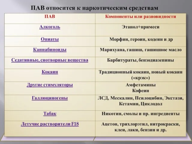 ПАВ относится к наркотическим средствам при его соответствии трем критериям: медицинский