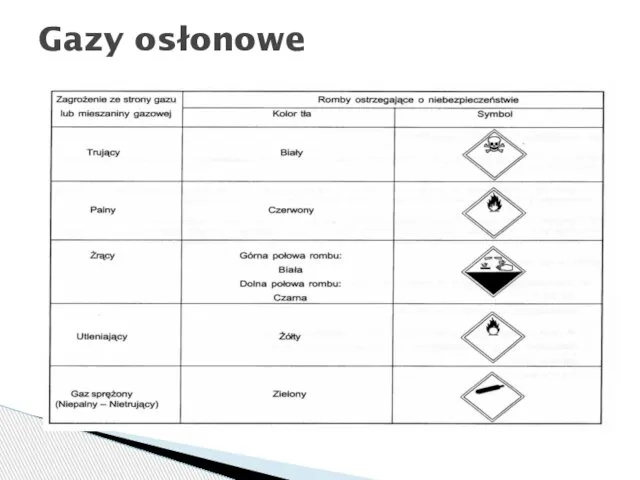 Gazy osłonowe