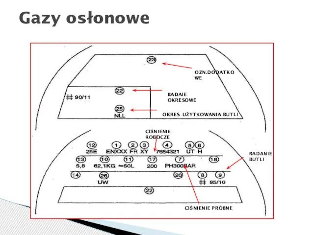 Gazy osłonowe OZN.DODATKOWE BADAIE OKRESOWE OKRES UŻYTKOWANIA BUTLI BADANIE BUTLI CIŚNIENIE ROBOCZE CIŚNIENIE PRÓBNE