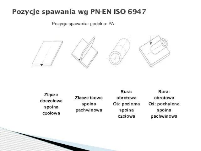 Pozycje spawania wg PN-EN ISO 6947 Pozycja spawania: podolna: PA