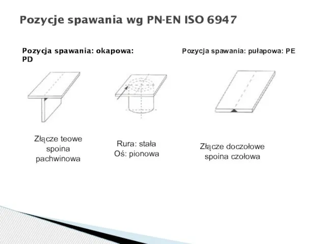 Pozycje spawania wg PN-EN ISO 6947 Pozycja spawania: okapowa: PD Pozycja spawania: pułapowa: PE