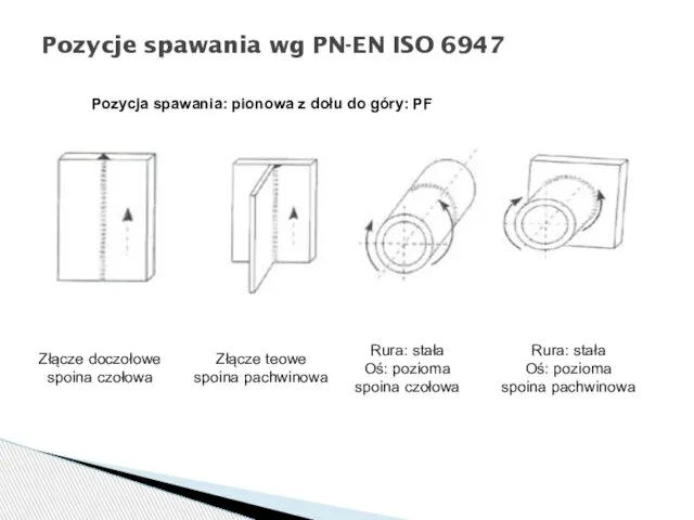 Pozycje spawania wg PN-EN ISO 6947 Pozycja spawania: pionowa z dołu do góry: PF