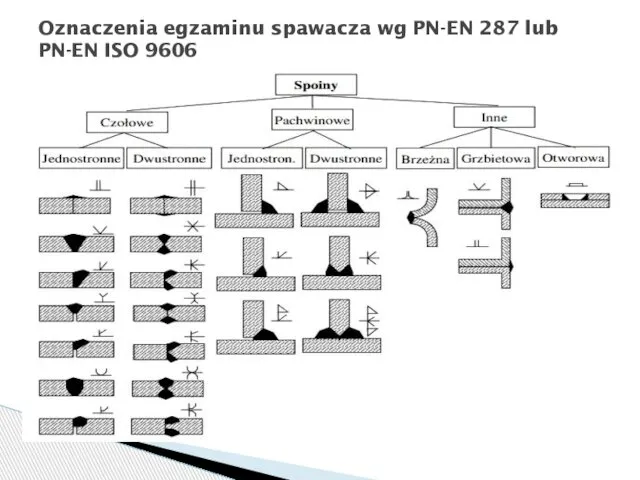 Oznaczenia egzaminu spawacza wg PN-EN 287 lub PN-EN ISO 9606