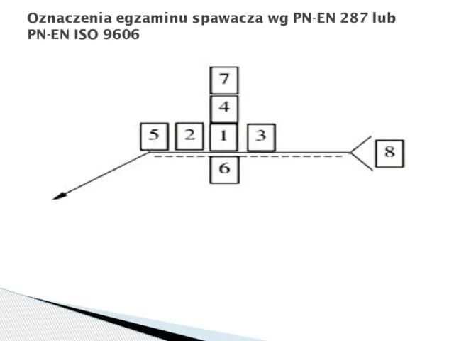 Oznaczenia egzaminu spawacza wg PN-EN 287 lub PN-EN ISO 9606