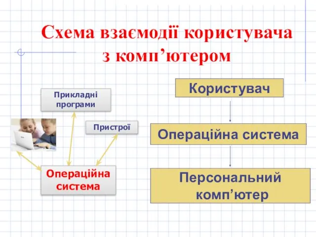 Схема взаємодії користувача з комп’ютером Користувач Операційна система Персональний комп’ютер Прикладні програми Операційна система Пристрої