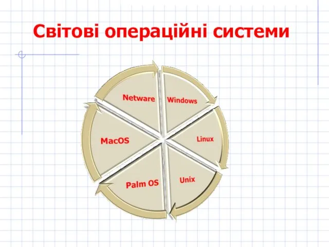 Світові операційні системи