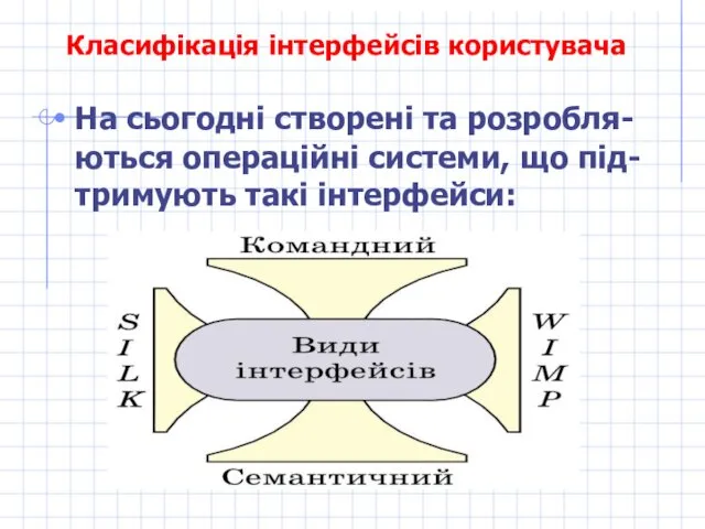 Класифікація інтерфейсів користувача На сьогодні створені та розробля-ються операційні системи, що під-тримують такі інтерфейси: