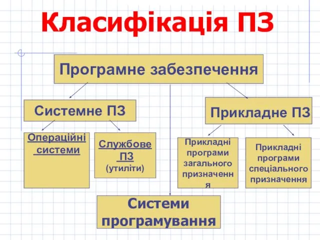 Класифікація ПЗ Програмне забезпечення Системне ПЗ Операційні системи Службове ПЗ (утиліти)