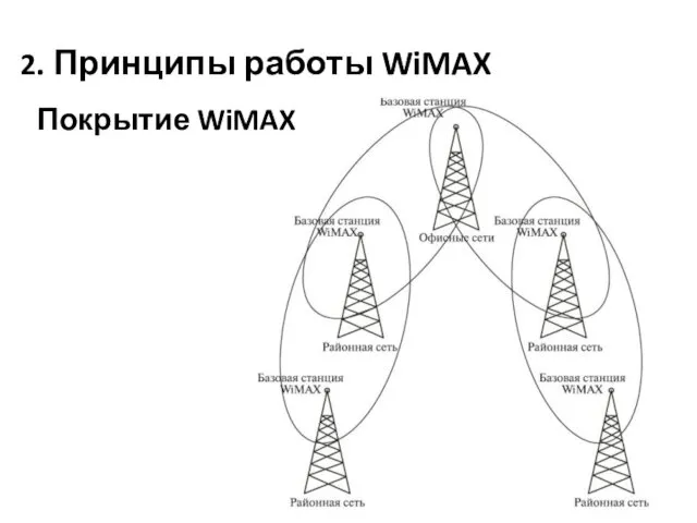 2. Принципы работы WiMAX Покрытие WiMAX