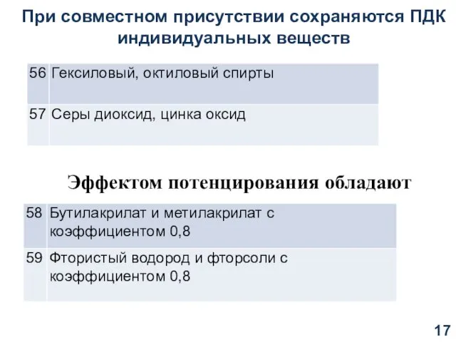 При совместном присутствии сохраняются ПДК индивидуальных веществ Эффектом потенцирования обладают