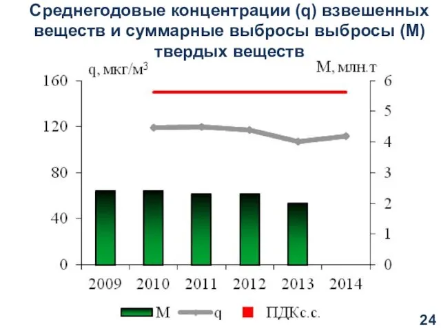 Среднегодовые концентрации (q) взвешенных веществ и суммарные выбросы выбросы (M) твердых веществ