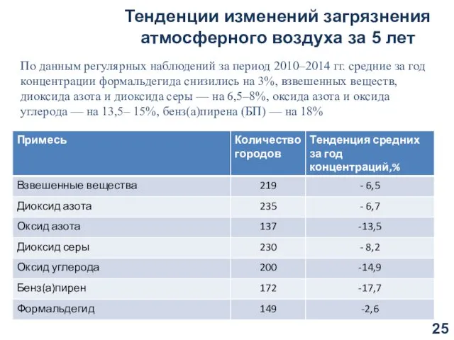 Тенденции изменений загрязнения атмосферного воздуха за 5 лет По данным регулярных