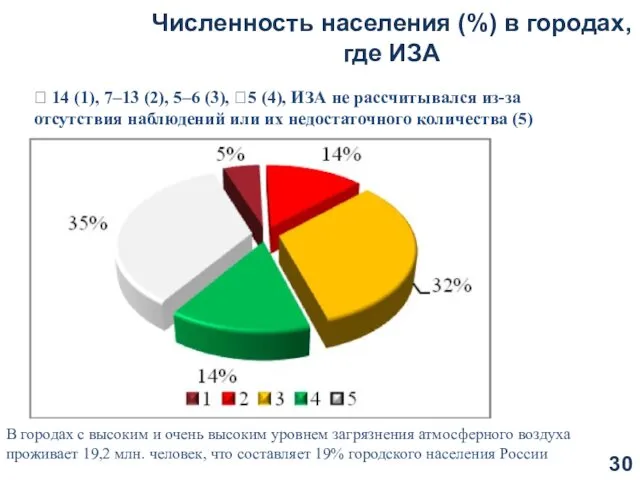 Численность населения (%) в городах, где ИЗА  14 (1), 7–13