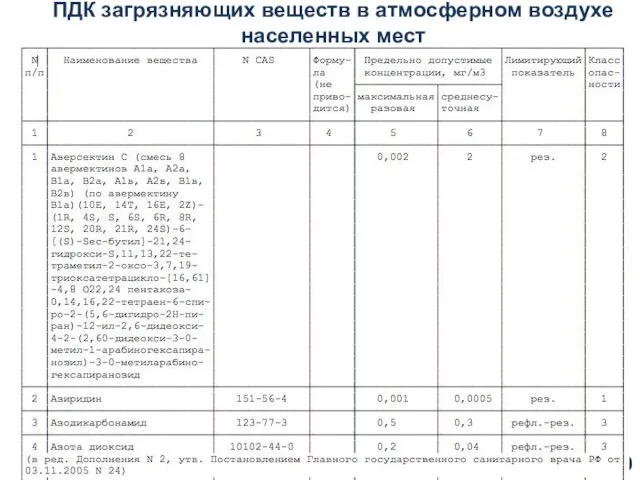 ПДК загрязняющих веществ в атмосферном воздухе населенных мест