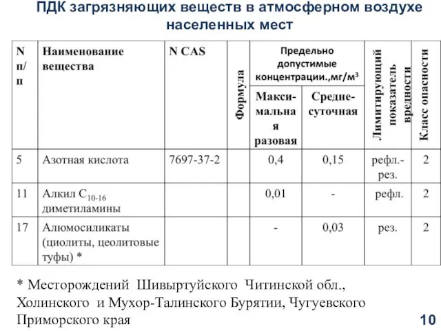 ПДК загрязняющих веществ в атмосферном воздухе населенных мест * Месторождений Шивыртуйского