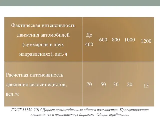 ГОСТ 33150-2014 Дороги автомобильные общего пользования. Проектирование пешеходных и велосипедных дорожек. Общие требования