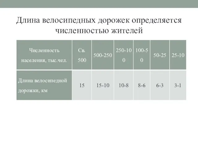 Длина велосипедных дорожек определяется численностью жителей