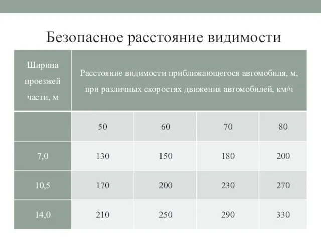 Безопасное расстояние видимости